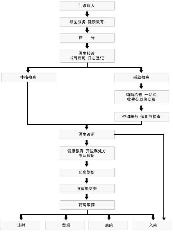 门诊就医流程